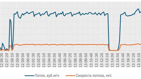 Столкнулись с неэффективной работой оборудования?