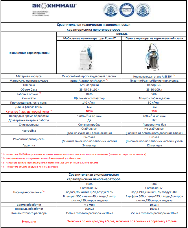 Сравнительная характеристика пеногенераторов