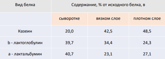 Исследования осадка, образовавшегося при мембранной обработке молочной сыворотки методом электрофореза