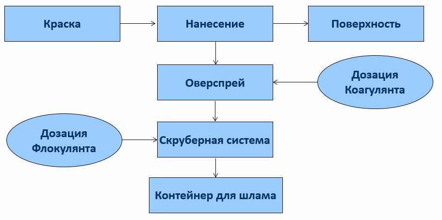 Коагуляция краски