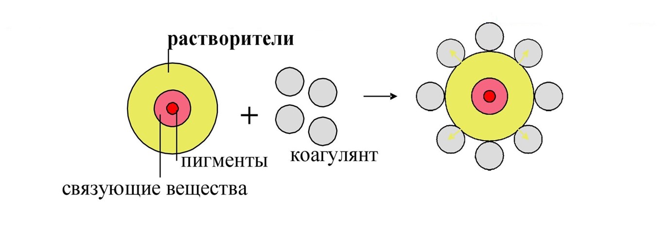 Коагуляция краски