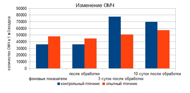 Дезинфекция воздуха в присутствии птицы