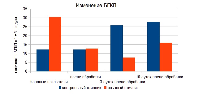 Дезинфекция воздуха в присутствии птицы