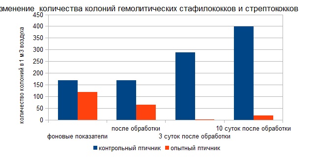 Дезинфекция воздуха в присутствии птицы