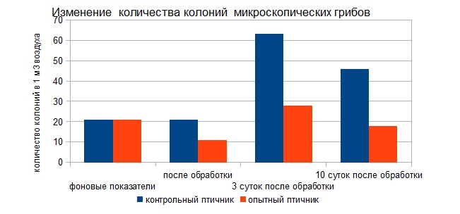 Дезинфекция воздуха в присутствии птицы